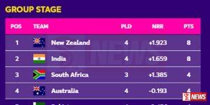 නවසීලන්තය සහ ඉන්දියාව තවදුරටත් අපරාජිතයි