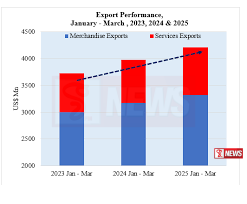 අපනයන අංශයේ කැපී පෙනෙන වර්ධනයක්