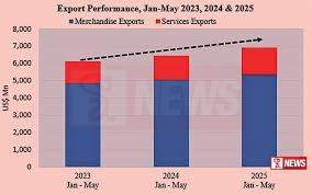 මෙරට අපනයන පළමු මාස හයේදී ඇ.ඩො.බි 8.3 දක්වා ඉහළට