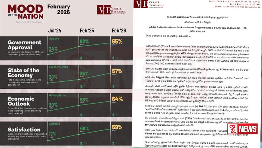 ලංකාවේ සුබවාදී ආකල්ප ඉහළට: රජයටත් ඉහළ අනුමැතියක් රට හිතන හැටි මත විමසුම