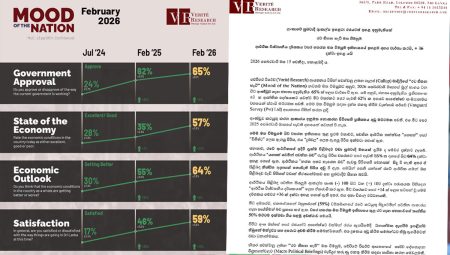 ලංකාවේ සුබවාදී ආකල්ප ඉහළට: රජයටත් ඉහළ අනුමැතියක් රට හිතන හැටි මත විමසුම